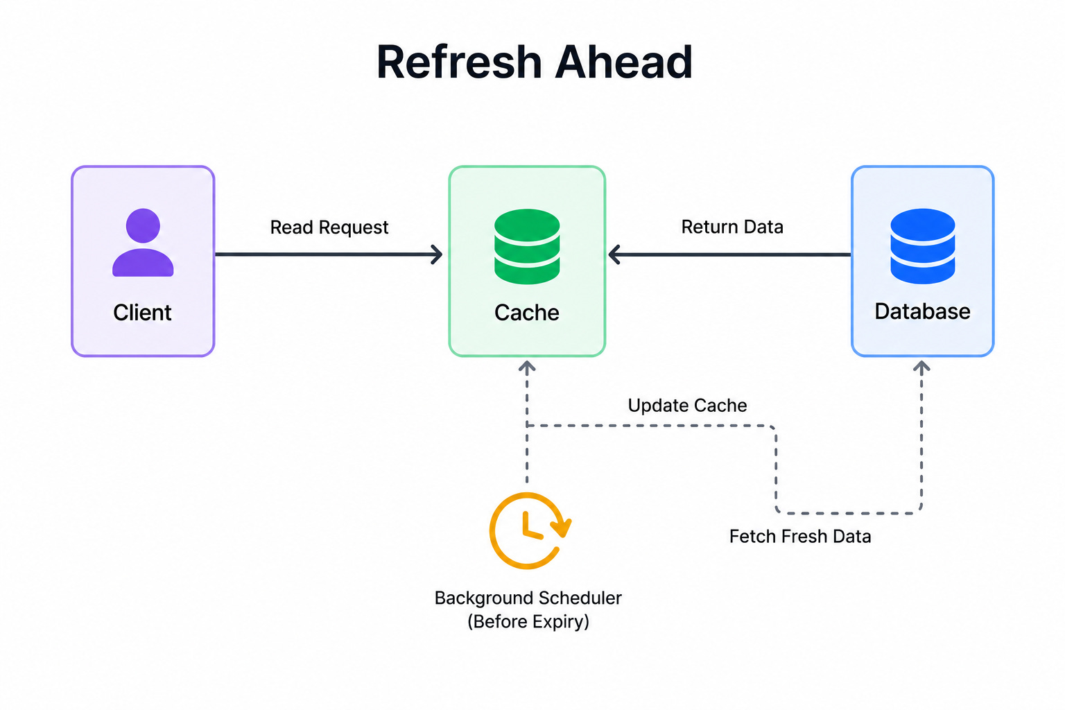 12 Caching Patterns Every Engineer Should Know: From Cache-Aside to ...
