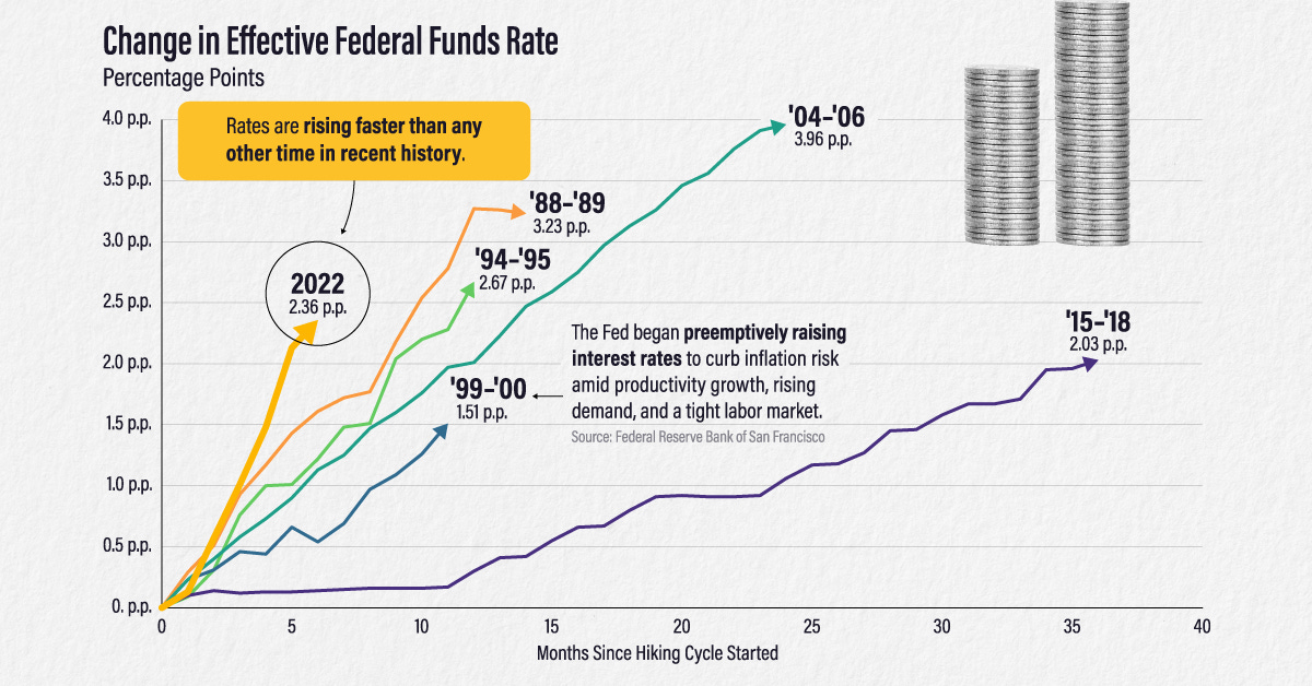 Comparing the Speed of U.S. Interest Rate Hikes (1988-2022) Comparing the Speed of U.S. Interest Rate Hikes (1988-2022)