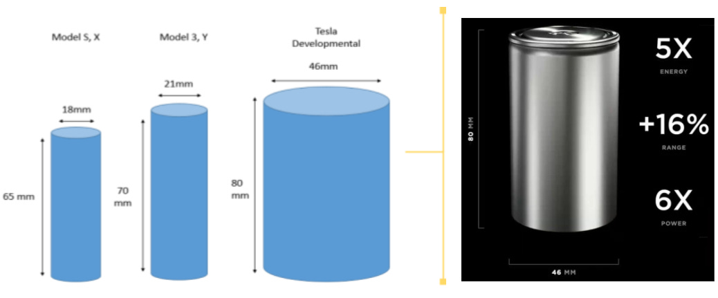 N☆ Tesla is working with Panasonic to build new 4680 battery cell