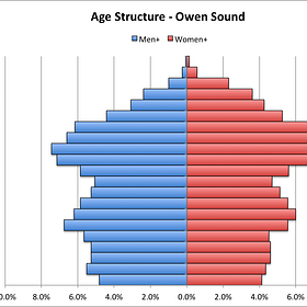 Our Town: Owen Sound Is Aging Faster Than Ontario or Canada