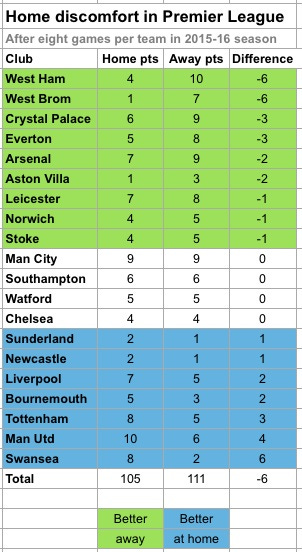 Home discomfort PL 8 games 15-16