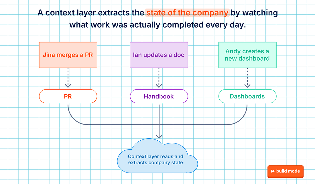 Diagram titled "A context layer extracts the state of the company by watching what work was actually completed every day." There are three events: Jina merges a PR, Ian updates a doc and Andy creates a new dashboard. They feed into PR, Handbook and Dashboards, and all three flow into a cloud labeled "Context layer reads and extracts company state."