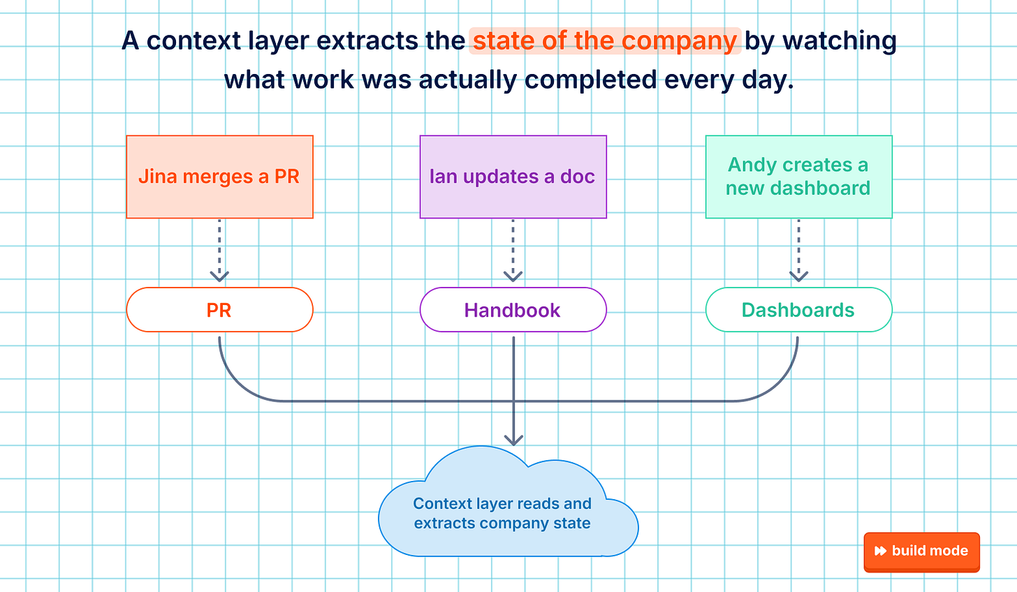 Diagram titled "A context layer extracts the state of the company by watching what work was actually completed every day." There are three events: Jina merges a PR, Ian updates a doc and Andy creates a new dashboard. They feed into PR, Handbook and Dashboards, and all three flow into a cloud labeled "Context layer reads and extracts company state."