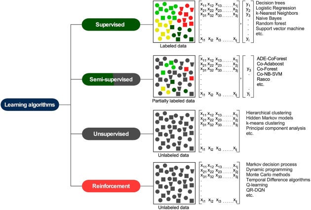 A diagram categorizes machine learning algorithms into supervised, semi-supervised, unsupervised, and reinforcement learning, on the type of data used and examples of algorithms in each category.