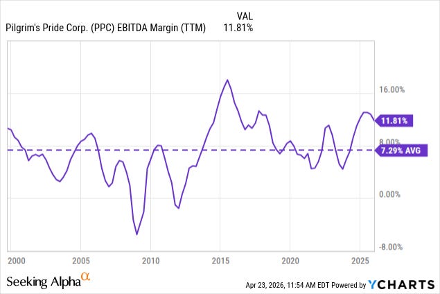 Pilgrim’s Pride long-term EBITDA margin from FY2000 through FY2025, showing a long-term historical average of 7.3% and a six-year average of 8.0%, with the current FY2025 reading of 12.2% sitting well above both averages and consistent with the cyclical peak reversion risk flagged in the DCF.