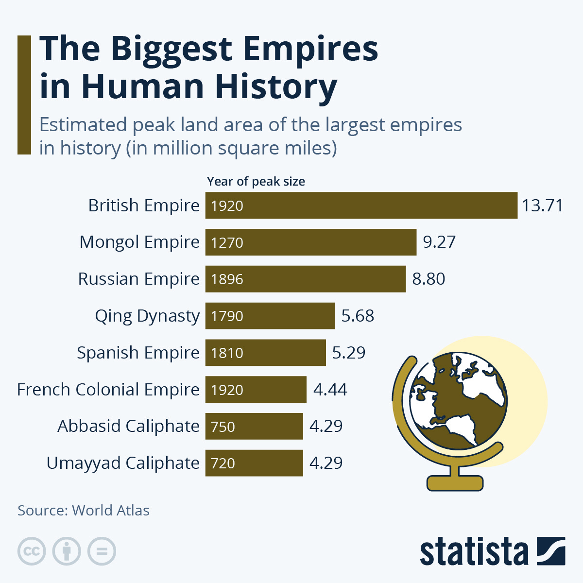Chart: The Biggest Empires in Human History | Statista Chart: The Biggest Empires in Human History | Statista