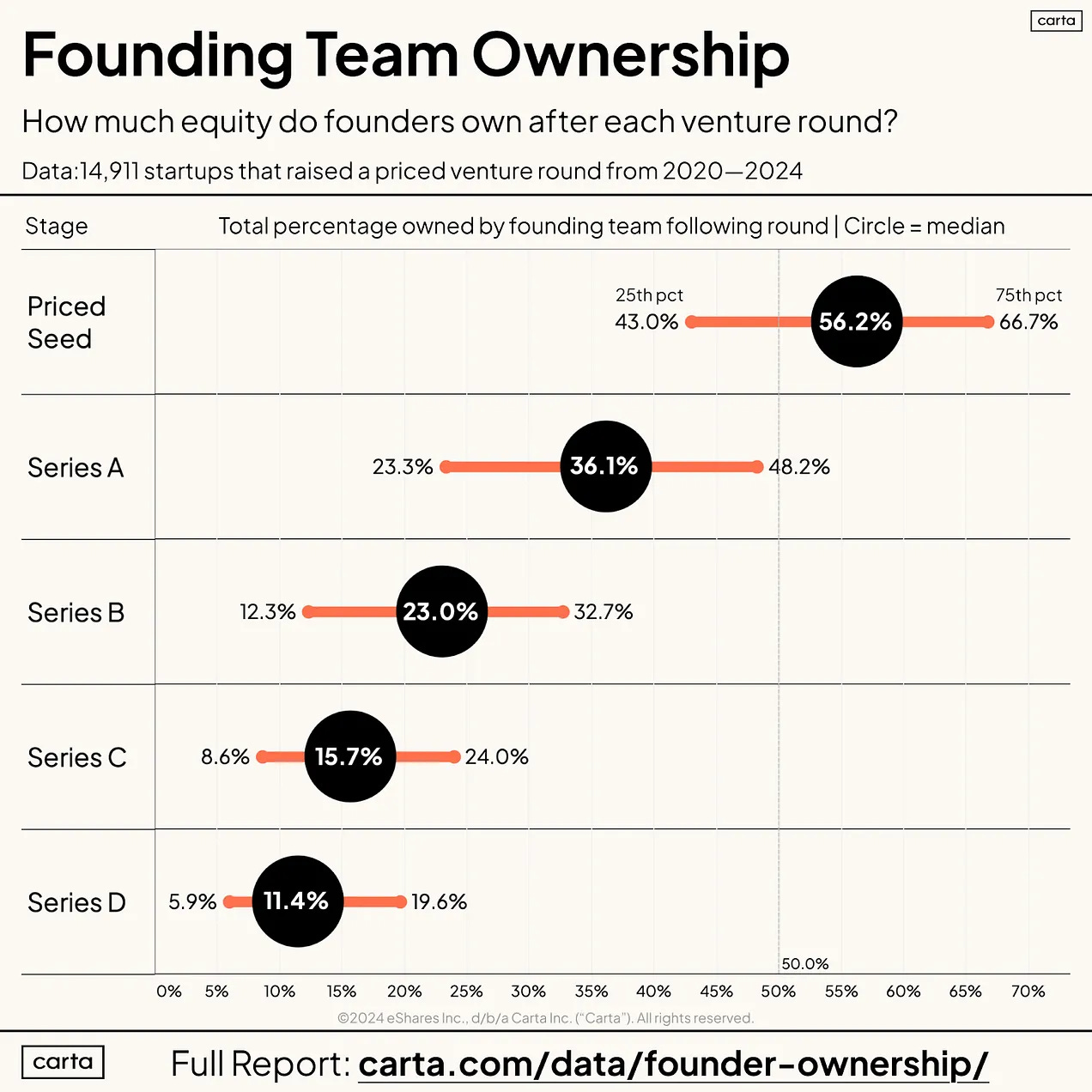 Chart displaying founder equity ownership at different venture funding stages (Seed, Series A, Series B, Series C, Series D). Data from Carta shows the median founder stake decreasing as startups raise more funding. Chart displaying founder equity ownership at different venture funding stages (Seed, Series A, Series B, Series C, Series D). Data from Carta shows the median founder stake decreasing as startups raise more funding.