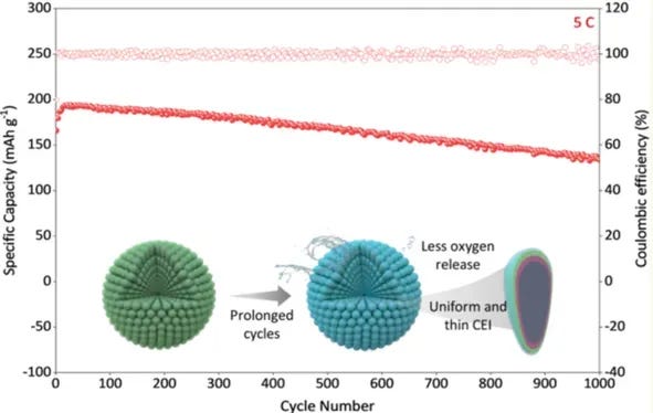 Surface anionic redox chemistry modulation mechanism for highly stable, low-oxygen-release Li-rich cathodes