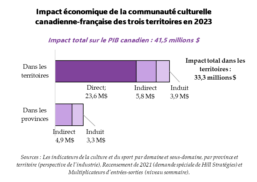 Graphique de l'impact économique de la communauté culturelle canadienne-française des trois territoires en 2023. Impact total sur le PIB canadien : 41,5 millions $. Impact sur le PIB des trois territoires : 33,3 millions $. Impact direct : 23,6 millions $. Impact indirect : 5,8 millions $. Impact induit : 3,9 millions $. Impact dans les autres provinces 8,2 millions $. Sources : Les indicateurs de la culture et du sport par domaine et sous-domaine, par province et territoire (perspective de l'industrie); Recensement de 2021 (demande spéciale de Hill Stratégies) et Multiplicateurs d'entrées-sorties (niveau sommaire). Graphique de l'impact économique de la communauté culturelle canadienne-française des trois territoires en 2023. Impact total sur le PIB canadien : 41,5 millions $. Impact sur le PIB des trois territoires : 33,3 millions $. Impact direct : 23,6 millions $. Impact indirect : 5,8 millions $. Impact induit : 3,9 millions $. Impact dans les autres provinces 8,2 millions $. Sources : Les indicateurs de la culture et du sport par domaine et sous-domaine, par province et territoire (perspective de l'industrie); Recensement de 2021 (demande spéciale de Hill Stratégies) et Multiplicateurs d'entrées-sorties (niveau sommaire).