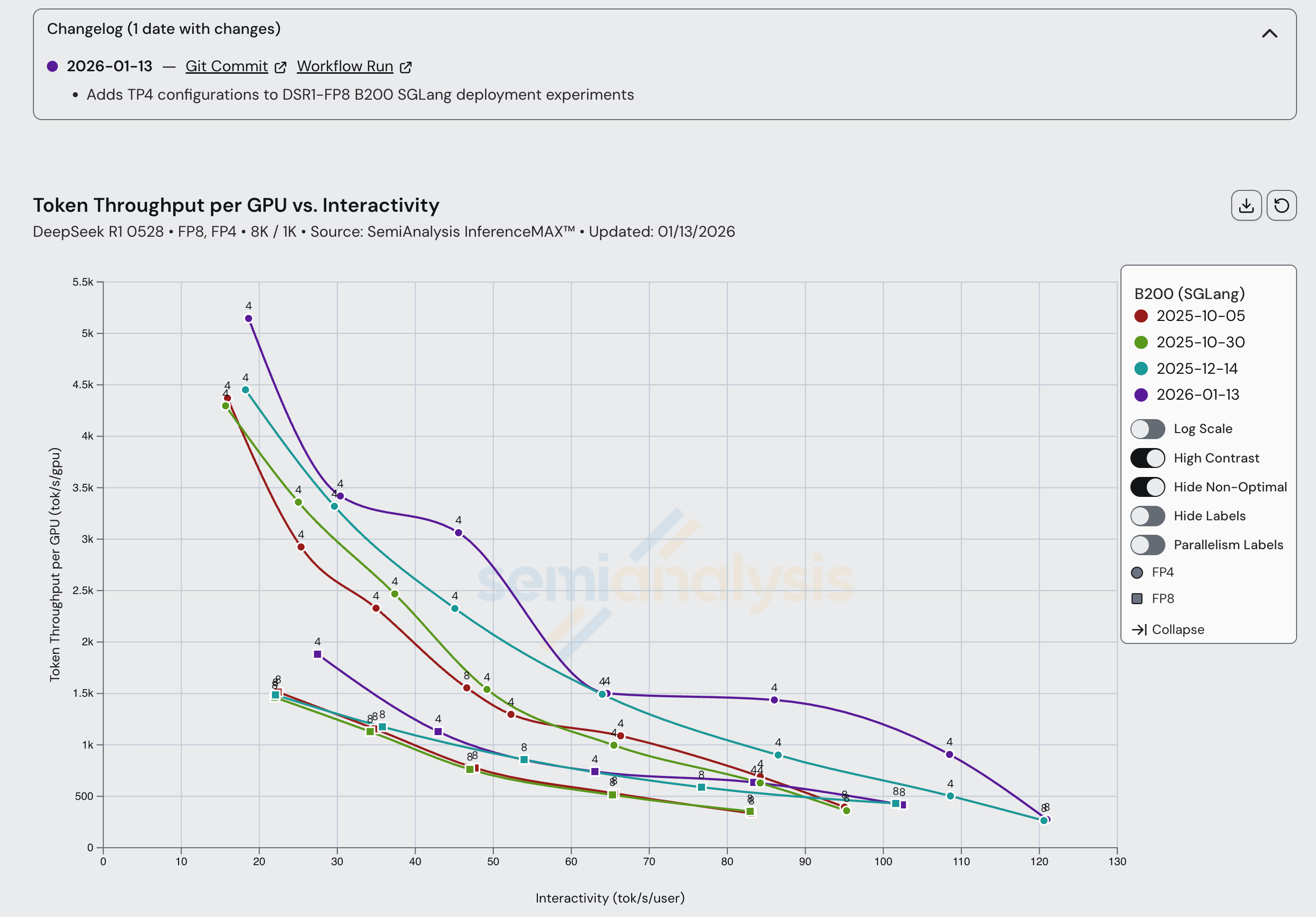 InferenceX v2: NVIDIA Blackwell Vs AMD vs Hopper - Formerly InferenceMAX