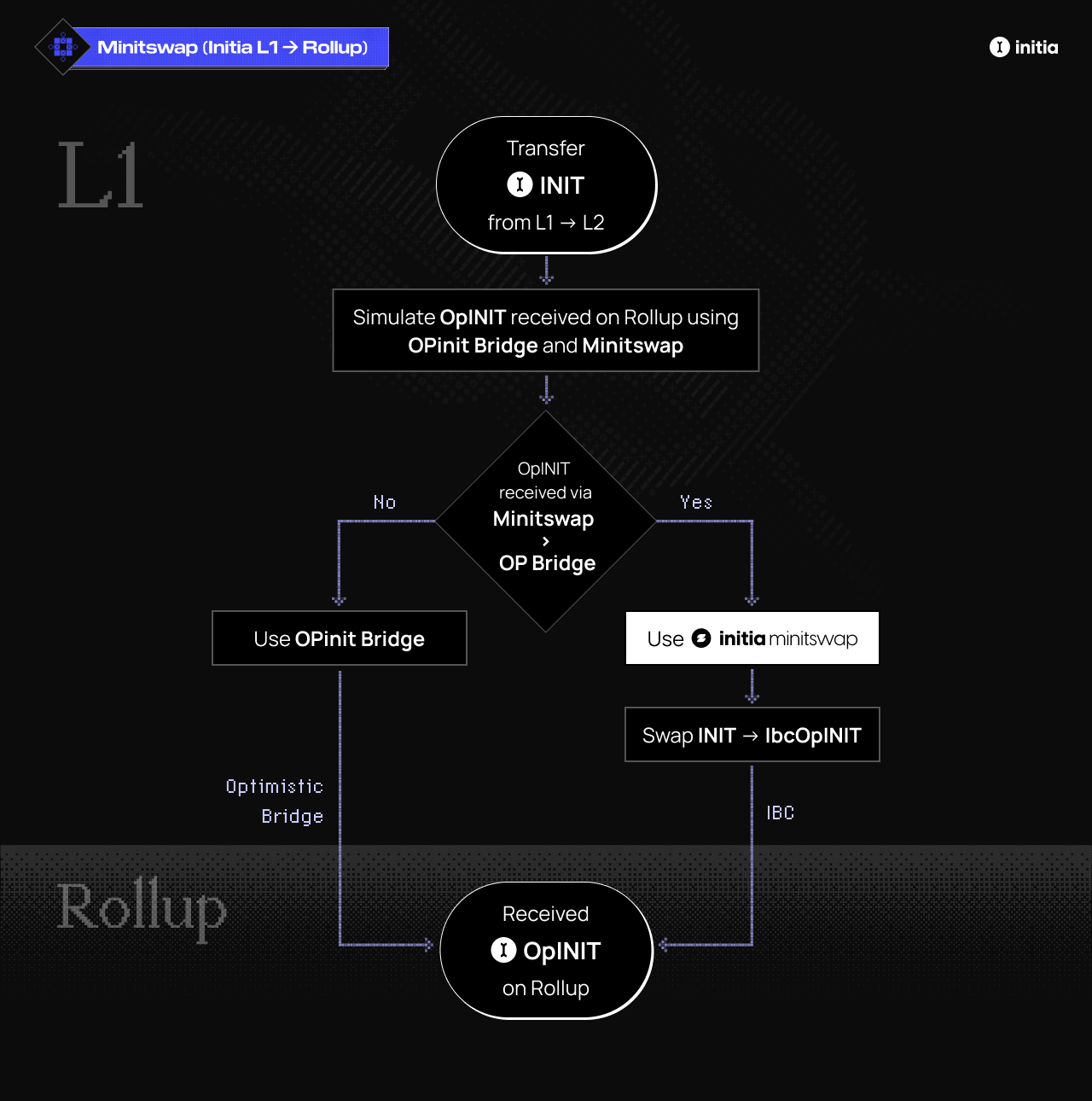 Initia L1 to Rollups Minitswap Flow