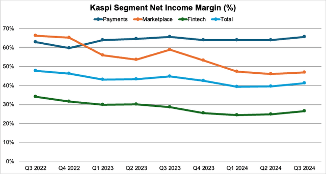 Kaspi Segment Margins