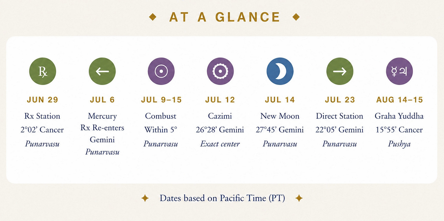 Horizontal timeline titled "At a Glance" showing seven stages of the 2026 Mercury retrograde through Punarvasu. June 29, retrograde station at 2 degrees 02 Cancer. July 6, Mercury re-enters Gemini at the Gemini to Cancer sandhi. July 9 to 15, combustion within 5 degrees of the Sun. July 12, cazimi at 26 degrees 28 Gemini. July 14, new moon at 27 degrees 45 Gemini. July 23, direct station at 22 degrees 05 Gemini. August 14 to 15, Mercury and Jupiter graha yuddha at 15 degrees 55 Cancer. Dates shown in Pacific Time.