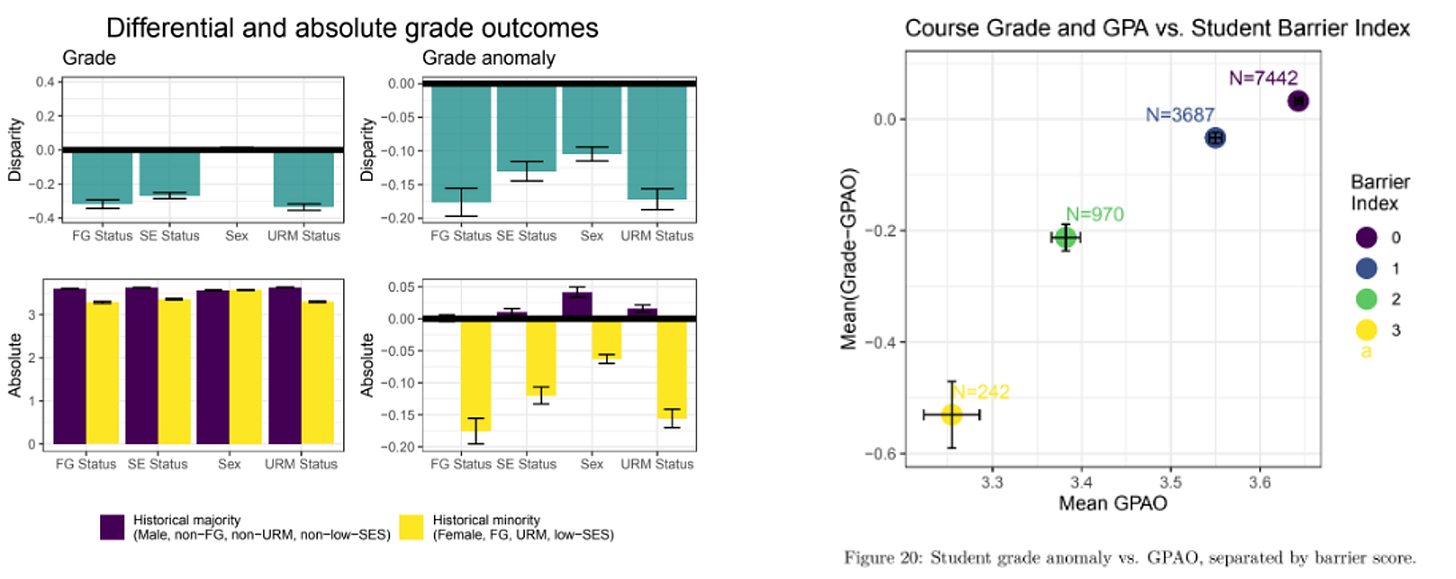 These plots summarize the same analysis conducted eight semesters later. Although patterns of inequity still exist in the course, the left and right plots show they are less severe compared to W21 data.
