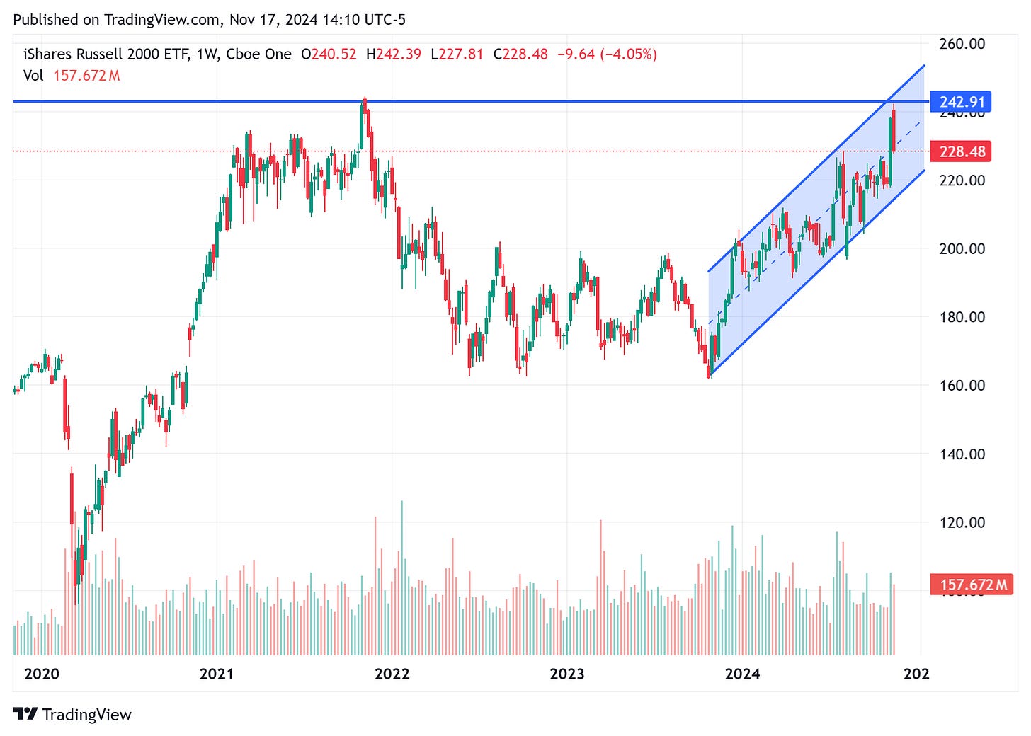 TradingView chart TradingView chart
