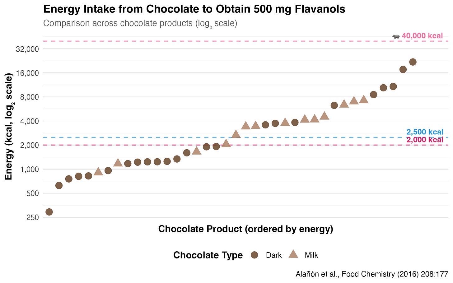 A scatter plot on a log₂ scale showing the energy intake (in kcal) from chocolate required to obtain 500 mg of flavanols for various chocolate products, ordered by increasing energy along the x-axis. Dark chocolate products are represented by brown circles and generally require lower energy (starting around 250 kcal), while milk chocolate products are shown as brown triangles and require higher energy (up to around 16,000 kcal). Horizontal reference lines mark 2,000 kcal (blue), 2,500 kcal (pink), and 40,000 kcal (pink, with a hippo icon and label). Source: Alañón et al., Food Chemistry (2016) 208:177.
