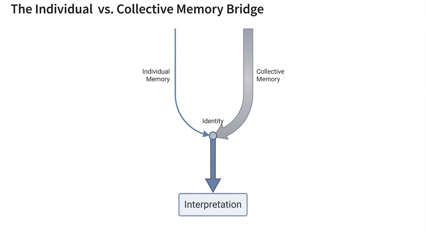 Conceptual diagram showing how individual memory and collective memory converge through identity to shape a person's interpretation of events and moral judgment. Conceptual diagram showing how individual memory and collective memory converge through identity to shape a person's interpretation of events and moral judgment.