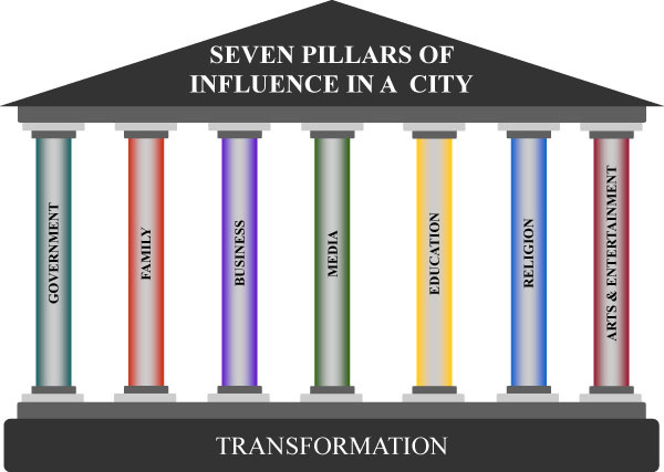 7-pillars-of-society | Thomas Abeesh's Diary - A walk through my life