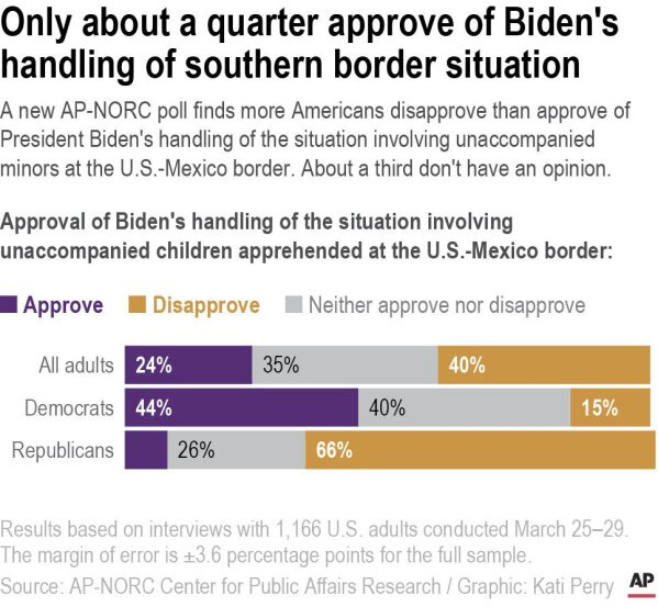 A new AP-NORC poll finds more Americans disapprove than approve of Biden's handling of the situation involving unaccompanied minors detained at the U.S.-Mexico border, though about a third don't have an opinion. A new AP-NORC poll finds more Americans disapprove than approve of Biden's handling of the situation involving unaccompanied minors detained at the U.S.-Mexico border, though about a third don't have an opinion.