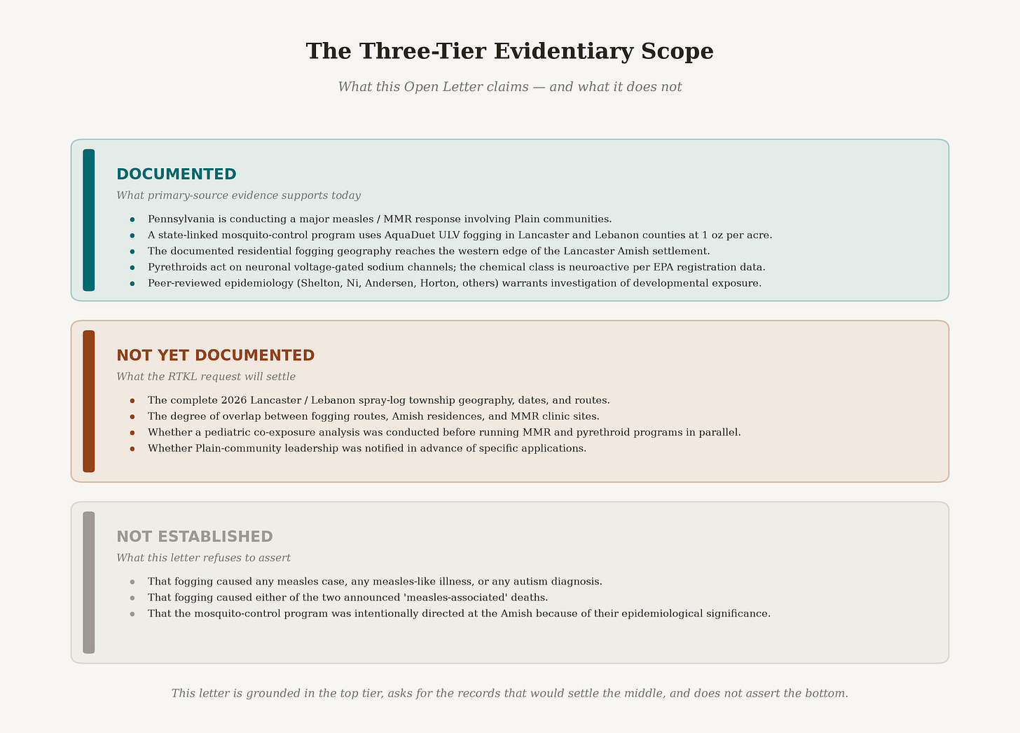 Three-tier evidentiary scope diagram. A teal 'DOCUMENTED' band at top lists five primary-source claims the letter is grounded in. A warn-orange 'NOT YET DOCUMENTED' middle band lists four questions the RTKL request will settle. A gray 'NOT ESTABLISHED' bottom band lists three claims the letter refuses to assert. Footer: 'This letter is grounded in the top tier, asks for the records that would settle the middle, and does not assert the bottom.' Three-tier evidentiary scope diagram. A teal 'DOCUMENTED' band at top lists five primary-source claims the letter is grounded in. A warn-orange 'NOT YET DOCUMENTED' middle band lists four questions the RTKL request will settle. A gray 'NOT ESTABLISHED' bottom band lists three claims the letter refuses to assert. Footer: 'This letter is grounded in the top tier, asks for the records that would settle the middle, and does not assert the bottom.'