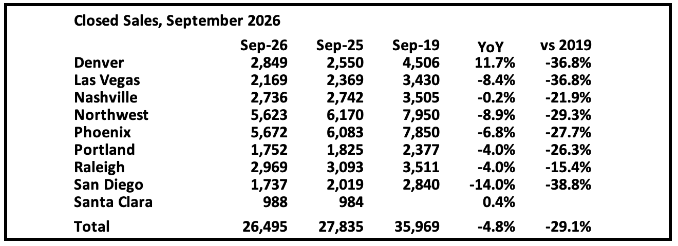 calculatedrisk.substack.com - CalculatedRisk by Bill McBride - Early Look at Local Housing Markets in September
