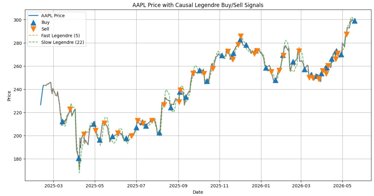 AAPL Price with Causal Legendre Buy/Sell Signals