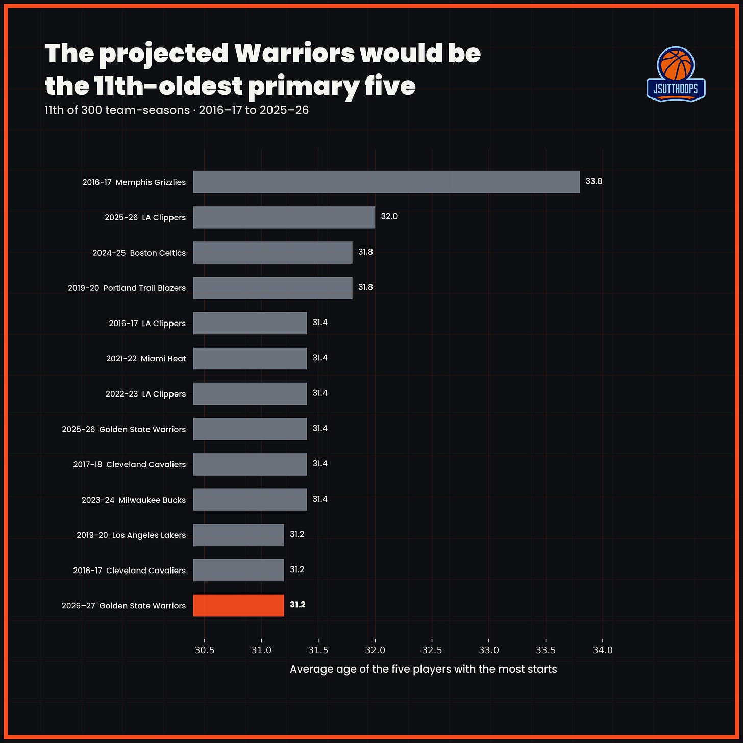 Updated 10-year starting-five age chart Updated 10-year starting-five age chart