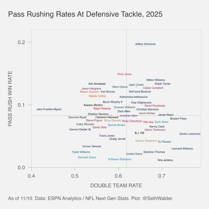 Scatter plot graph with x-axis labeled Double Team Rate ranging from 0.4 to 0.7 and y-axis labeled Pass Rush Win Rate ranging from 0.0 to 0.2, showing data points for various NFL defensive tackles including Chris Jones, Quinnen Williams, and Derrick Brown, each point annotated with player names, title Pass Rushing Rates at Defensive Tackle 2025, and footer As of 11/10 Data ESPN Analytics NFL Next Gen Stats Plot Seth Walder. Scatter plot graph with x-axis labeled Double Team Rate ranging from 0.4 to 0.7 and y-axis labeled Pass Rush Win Rate ranging from 0.0 to 0.2, showing data points for various NFL defensive tackles including Chris Jones, Quinnen Williams, and Derrick Brown, each point annotated with player names, title Pass Rushing Rates at Defensive Tackle 2025, and footer As of 11/10 Data ESPN Analytics NFL Next Gen Stats Plot Seth Walder.