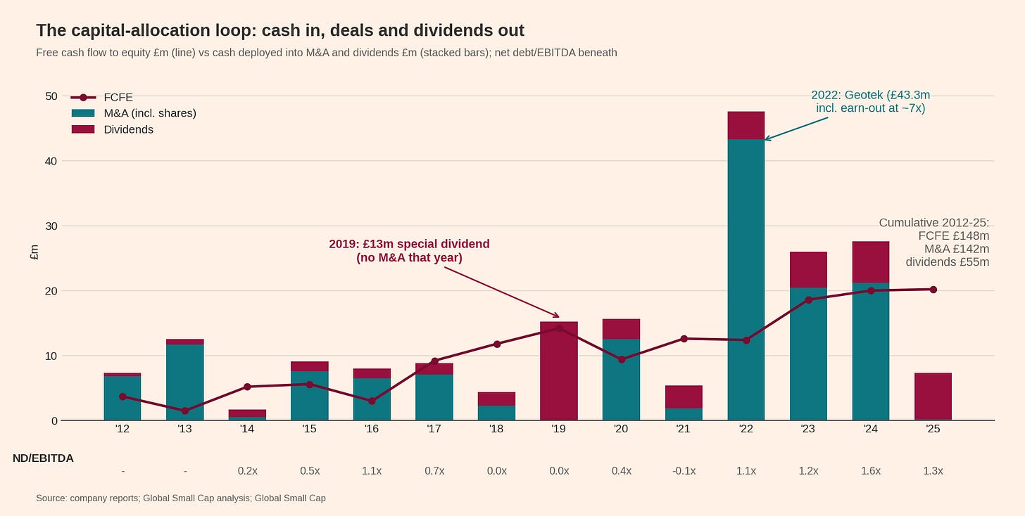 Capital allocation: FCFE vs M&A and dividends Capital allocation: FCFE vs M&A and dividends