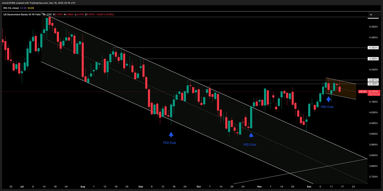 US 10 Year Yield Update 17 December 2025