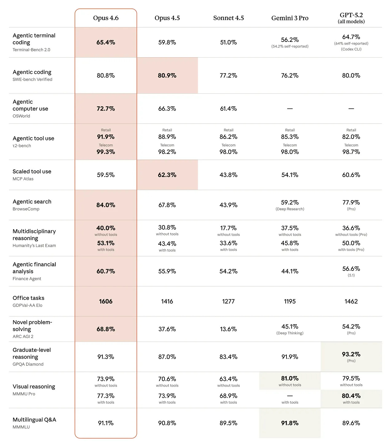 Comparison table of agentic capabilities showing Claude Opus 4.6 performance across coding, tool use, search, reasoning, and financial analysis benchmarks