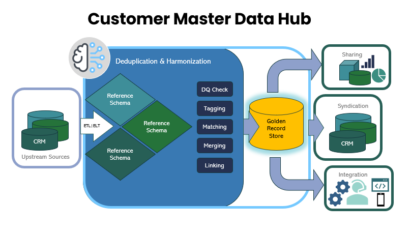 The Customer Master Data Hub showing the consolidation of data to the Pretectum CMDM hub from disparate sources accompanied by ELT and ETL followed by DQ checks tagging, matching, merging and linking and then the formation of the Golden Record Store which then shares, syndicates and integrates with other systems including database, applications, olap, reporting and IVR, self-service and mobile apps. The Customer Master Data Hub showing the consolidation of data to the Pretectum CMDM hub from disparate sources accompanied by ELT and ETL followed by DQ checks tagging, matching, merging and linking and then the formation of the Golden Record Store which then shares, syndicates and integrates with other systems including database, applications, olap, reporting and IVR, self-service and mobile apps.