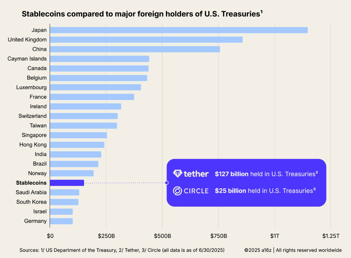 a16z報告-穩定幣-美債-持有數量