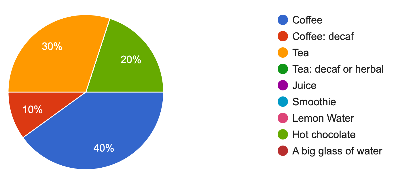 Forms response chart. Question title: What is your favourite morning drink?. Number of responses: 10 responses.