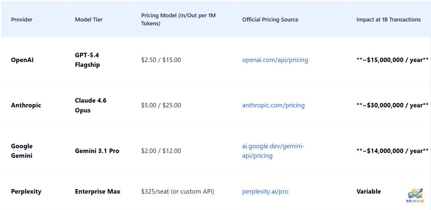 A comparison table of AI model pricing and their estimated annual impact at 1 billion transactions. The table lists five tiers:  Anthropic (Claude 4.6 Opus): $5.00/$25.00 per 1M tokens, impacting cost at ~$30,000,000/year.  OpenAI (GPT-5.4 Flagship): $2.50/$15.00 per 1M tokens, impacting cost at ~$15,000,000/year.  Google Gemini (Gemini 3.1 Pro): $2.00/$12.00 per 1M tokens, impacting cost at ~$14,000,000/year.  Perplexity (Enterprise Max): $325/seat or custom API, impact is Variable.  The Budget Tier (GPT-4.1 Nano): $0.10/$0.40 per 1M tokens, impacting cost at ~$500,000/year. The table includes official pricing source links for each provider.