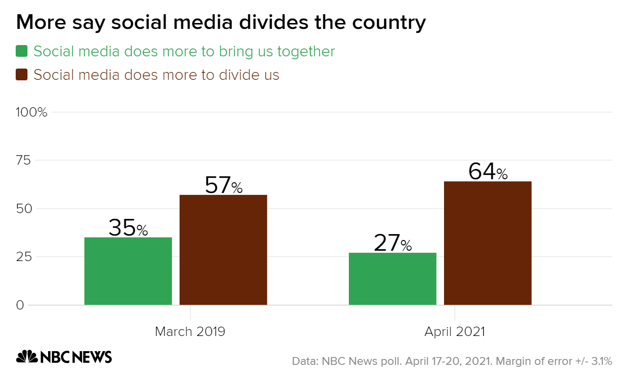 Poll: Nearly two-thirds of Americans say social media platforms are tearing  us apart