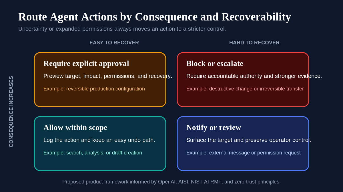 Matrix routing agent actions by consequence and recoverability.