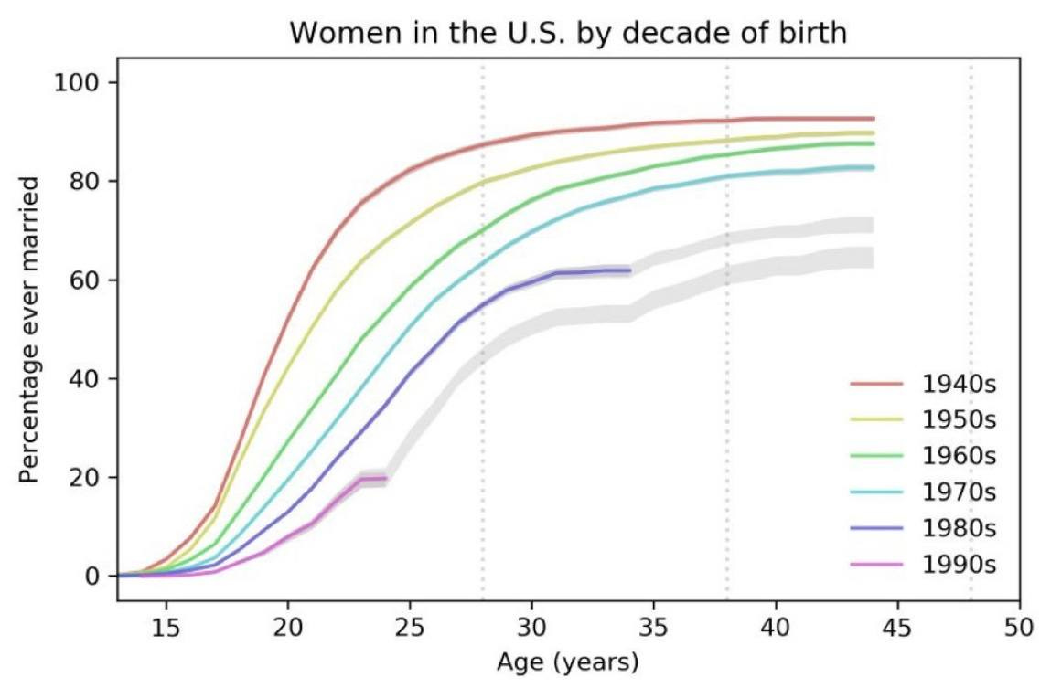 Môže ísť o grafiku, na ktorej je text, v ktorom sa píše „100 Women in the U.S. by decade of birth nT 80 m ever 60 Meer 40 20 15 1940s 1950s 1960s 1970s 1980s 1990s 20 25 30 35 Age (years) 40 45 50“