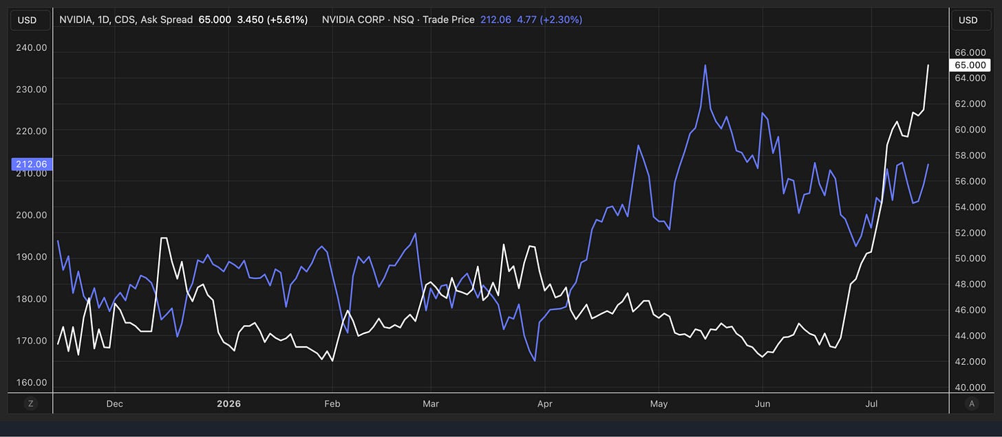 Chart showing NVIDIA stock price (212.06, +2.30%) and 1-day CDS ask spread (65.00, +5.61%) from December 2025 to July 2026, both trending sharply higher in July