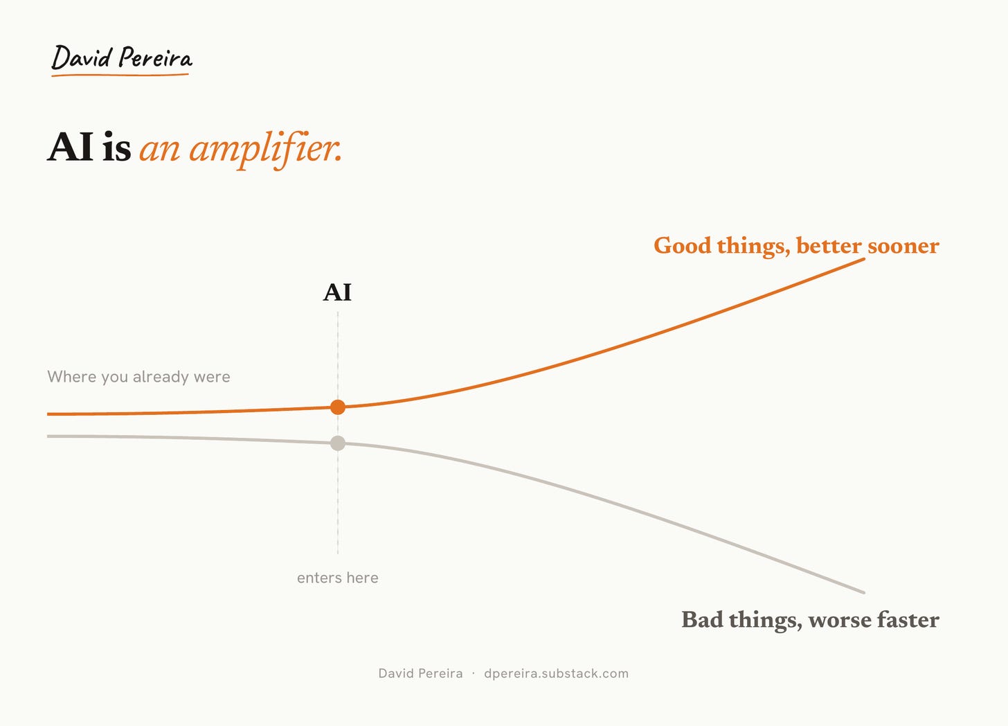 Is AI Fooling You?