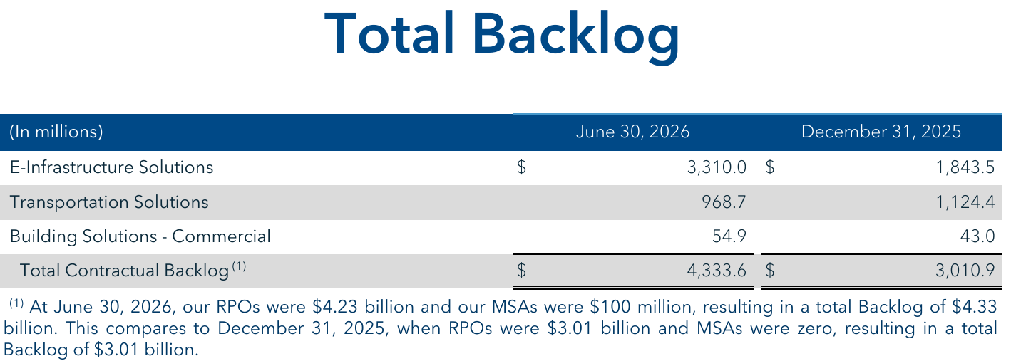 Sterling Infrastructure total contractual backlog at 30 June 2026 versus 31 December 2025: E-Infrastructure $3,310.0M against $1,843.5M, Transportation $968.7M against $1,124.4M, Building commercial $54.9M against $43.0M, total $4,333.6M against $3,010.9M. Source: STRL Q2 2026 earnings presentation, Total Backlog, slide 23. Sterling Infrastructure total contractual backlog at 30 June 2026 versus 31 December 2025: E-Infrastructure $3,310.0M against $1,843.5M, Transportation $968.7M against $1,124.4M, Building commercial $54.9M against $43.0M, total $4,333.6M against $3,010.9M. Source: STRL Q2 2026 earnings presentation, Total Backlog, slide 23.