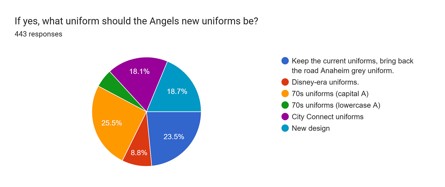 Forms response chart. Question title: If yes, what uniform should the Angels new uniforms be?. Number of responses: 443 responses.
