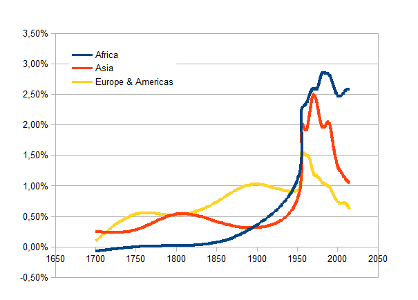 The Regularity of Demographic Transitions | by Freisinnige Zeitung | Medium