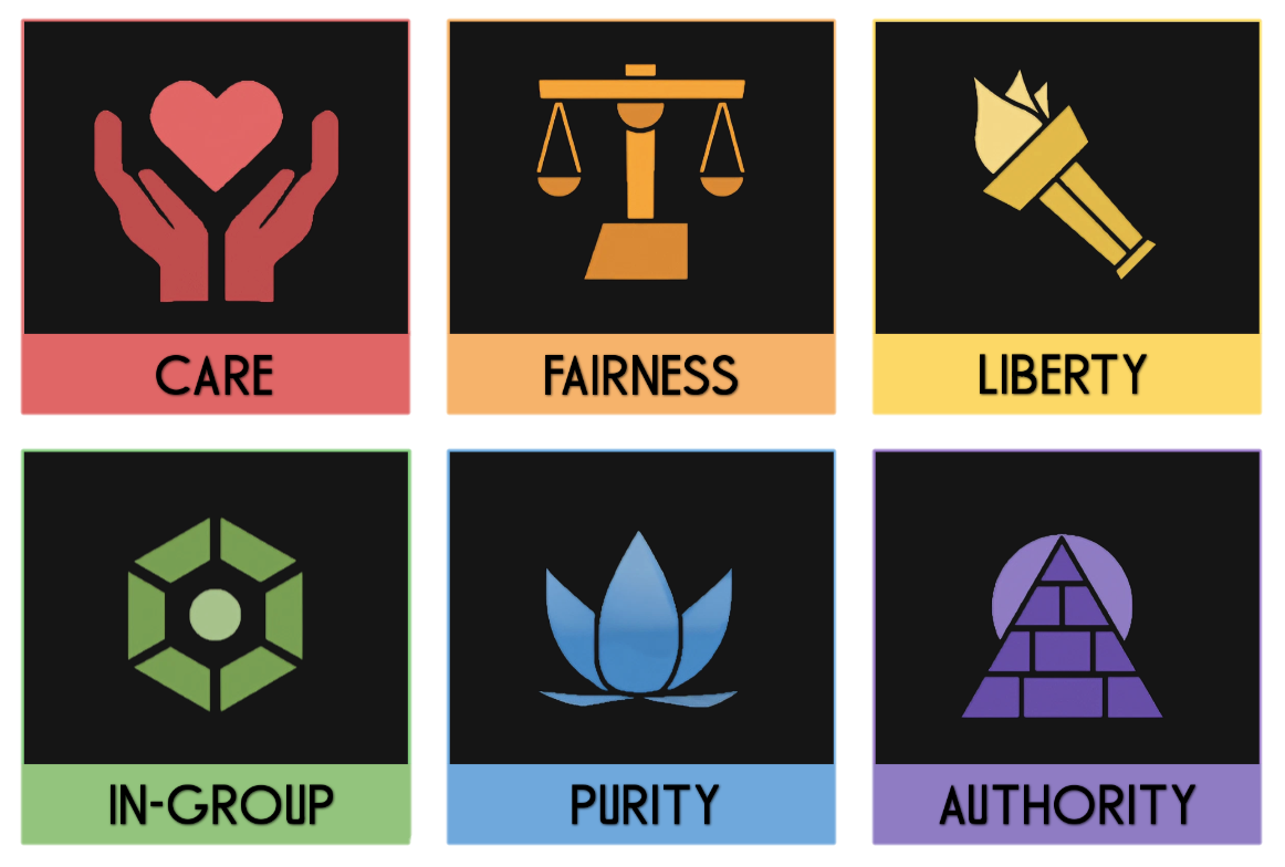 Moral Foundations Test