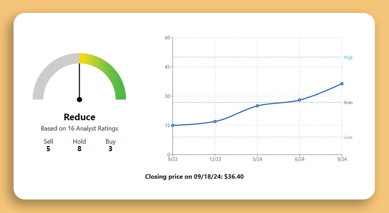 Consensus Price Target
