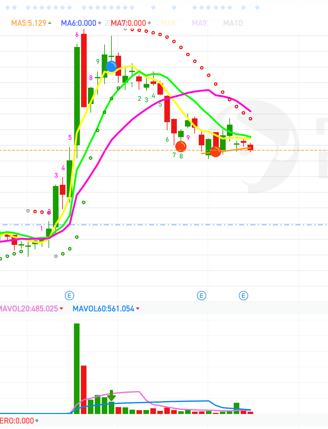 5/20深度會員討論區- MimiVsJames美股即時策略分享