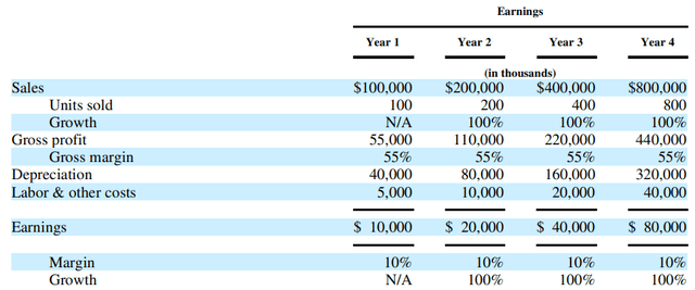 Transportation Company Sales