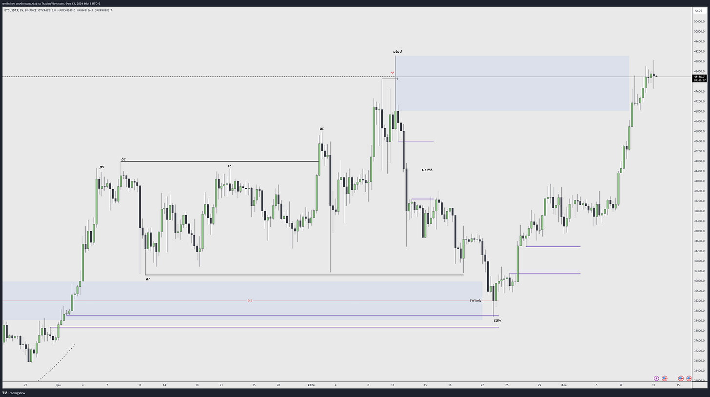 BINANCE:BTCUSDT.P Chart Image by gmilnikov