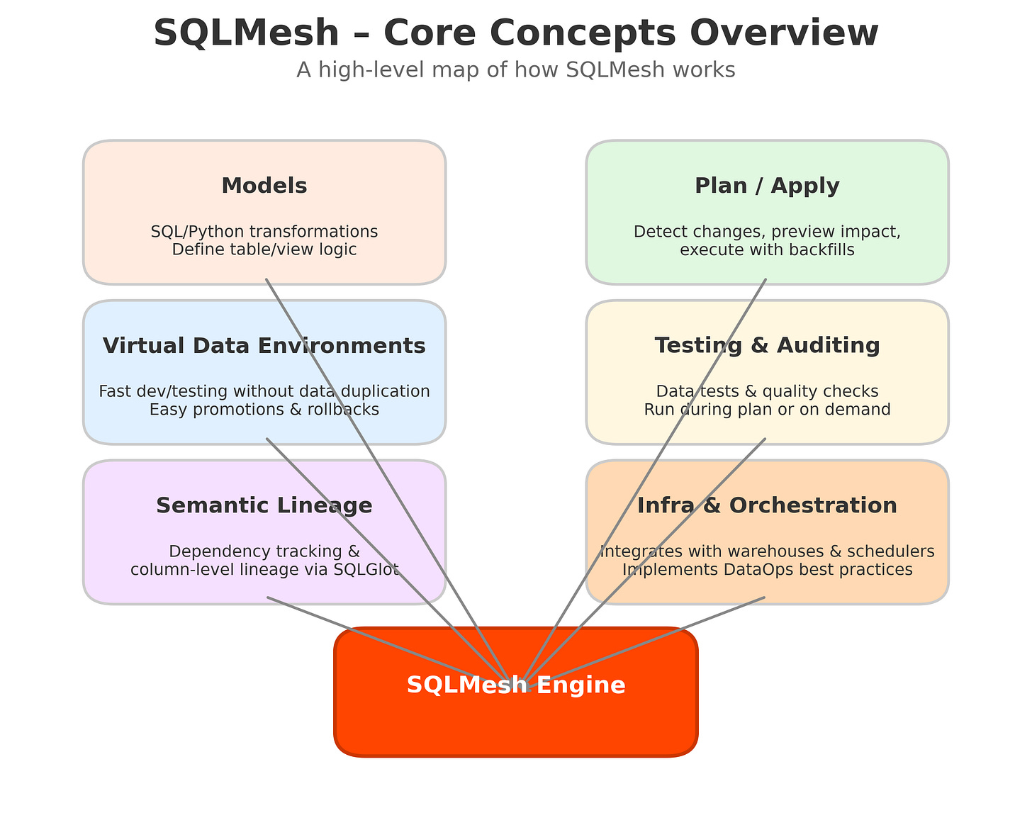 Sql Mesh SQLMesh for dummies. - by Daniel Beach