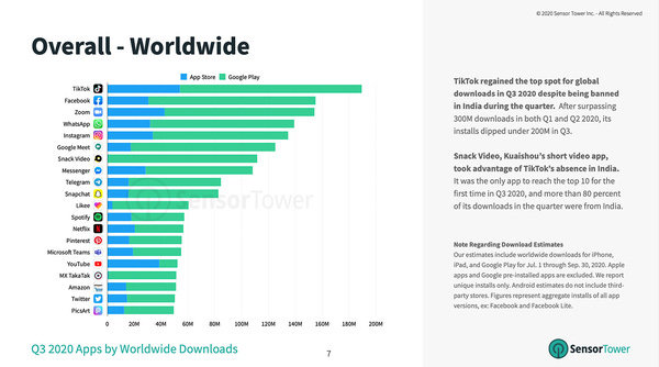 Sensor Tower's Q3 2020 Data Digest: 100 Billion App Downloads and Counting for 2020 Sensor Tower's Q3 2020 Data Digest: 100 Billion App Downloads and Counting for 2020